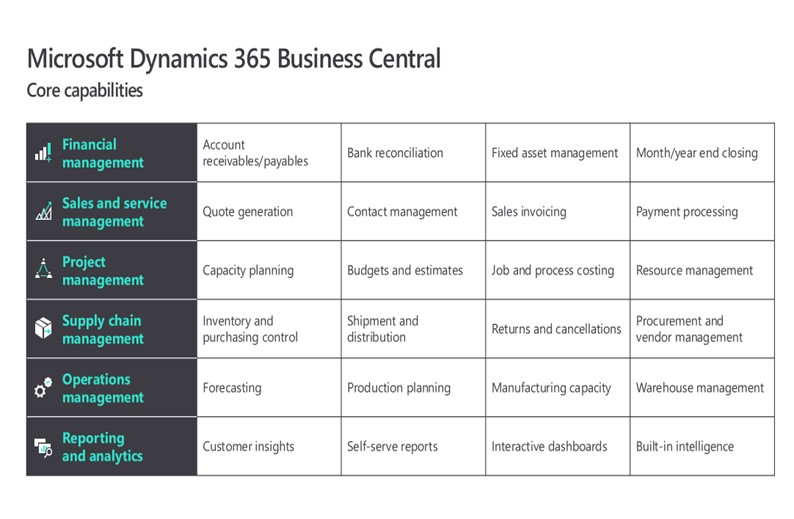 Core capabilities - Microsoft Dynamics 365