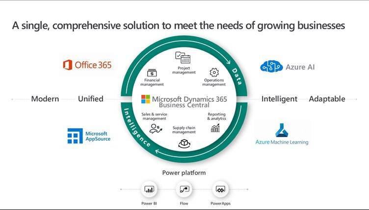 Microsoft Dynamics 365 Business Central